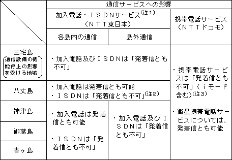 Q.z肳鎖ԂƒʐMT[rXւ̉e