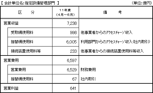 会計単位名：指定設備管理部門