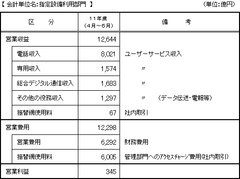 会計単位名：指定設備利用部門