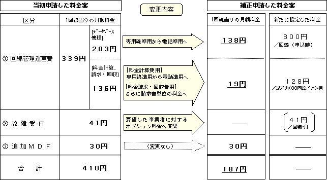 ＤＳＬ接続料の変更内容