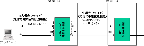(1)加入者光ファイバ(光信号端末回線伝送機能)(2)中継光ファイバ(光信号中継伝送機能)