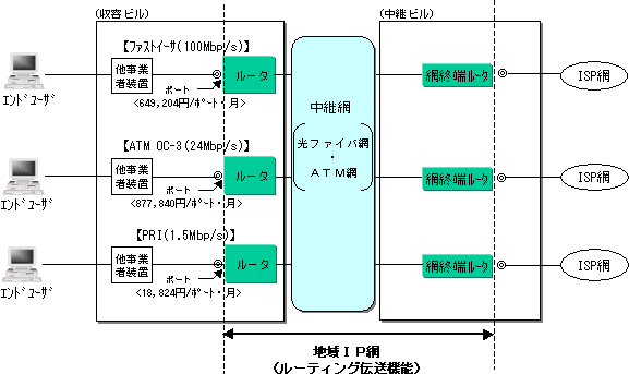 (3)地域IP網(ルーティング伝送機能)