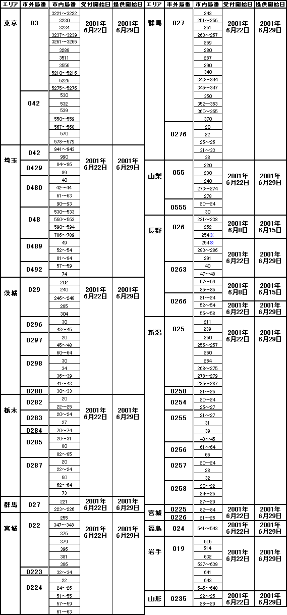 提供拡大局番