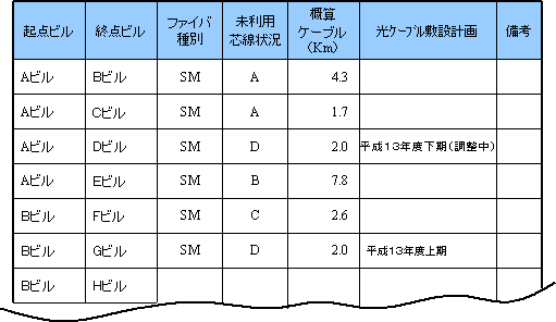 中継光ファイバ設備の状況