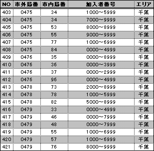 ＮＴＴ東日本エリアＬモード提供不可局番一覧表（若番順）　（４／４）