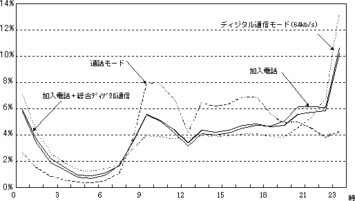 時間帯別通信時間