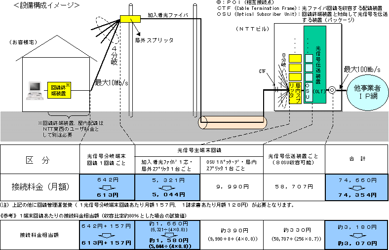 加入者光ファイバを使用する最大１０Ｍｂ／ｓシェアリング方式の接続料金の見直しについて