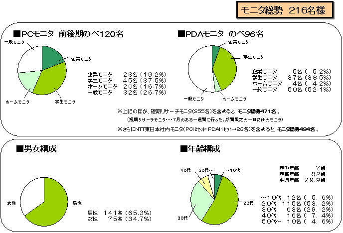 （4）モニタ属性