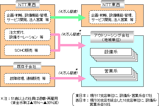 （別紙８）業務の抜本的なアウトソ－シング