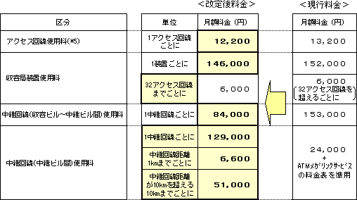 ３  ワイドＬＡＮサービスの料金改定