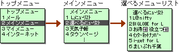 「選べるメニューリスト」のメニュー構成