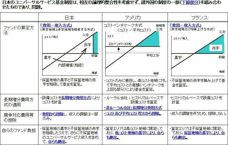 ユニバーサルサービス基金制度の諸外国との比較