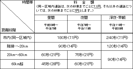 2.料金