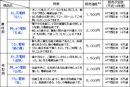 電報 ntt 西日本 ご利用方法エラー