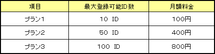 グループ認証利用料
