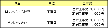 初期工事費