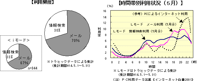 【利用頻度】【時間帯別利用状況（５月）】