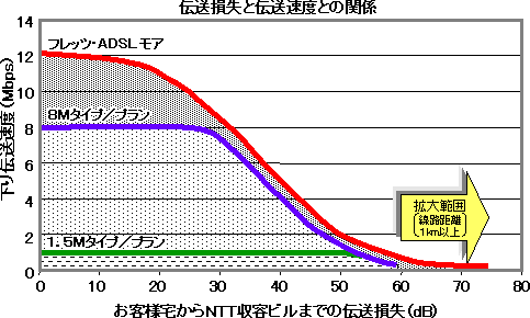 伝送損失と伝送速度との関係