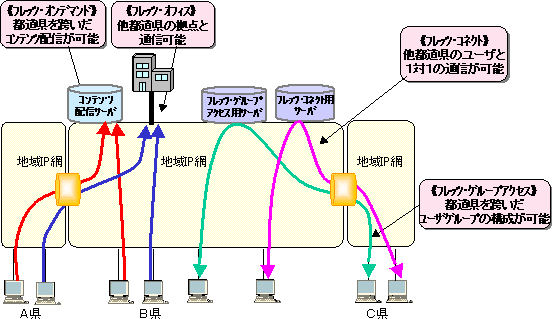 L扻̊etbcT[rX̊Tv