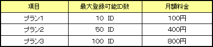 【グループ認証利用料】