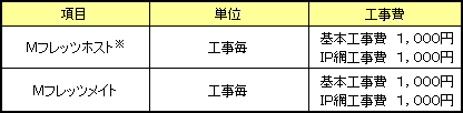 (2)初期工事費