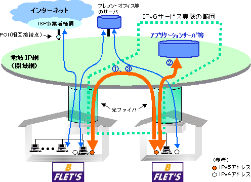 (1)IPv6サービス実験の概要図