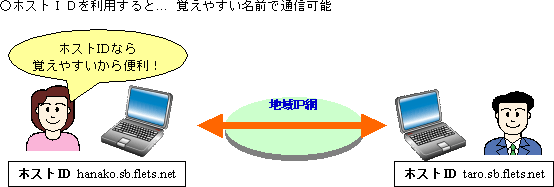 「IPv6名前解決」とは?