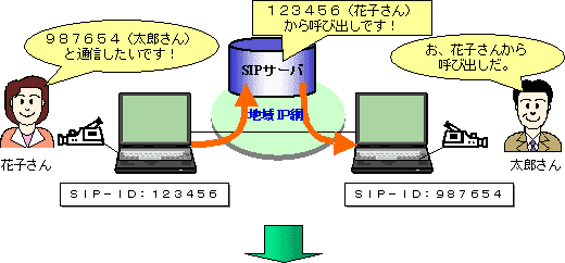 別紙3:SIP通信