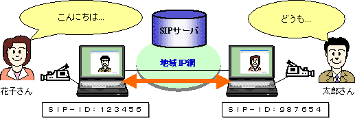 別紙3:SIP通信