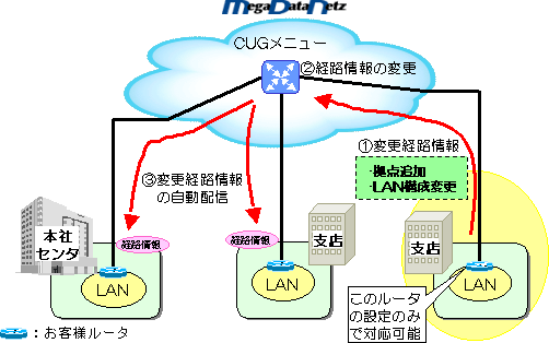 【運用・管理の負荷軽減】