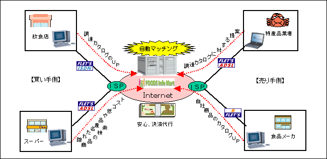 ＜利用イメージ例[1]：ｅマーケットプレース機能＞