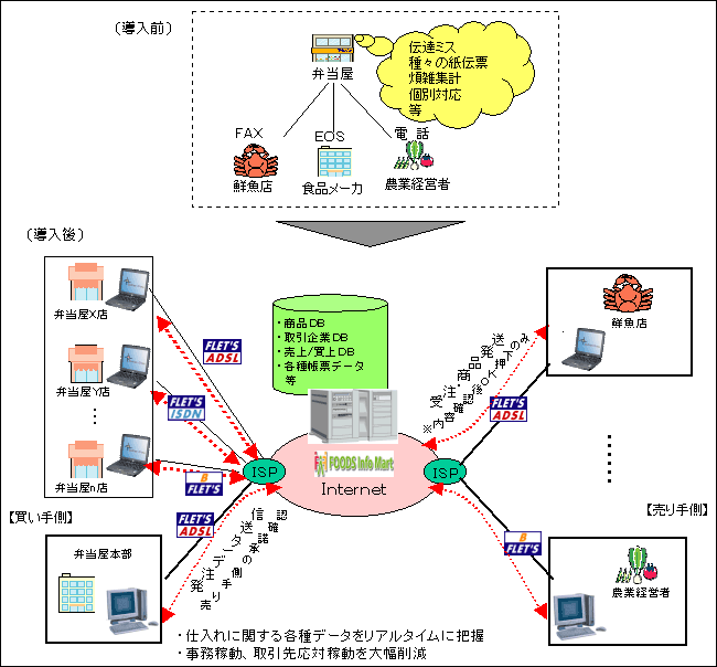 ＜利用イメージ例[2]：受発注システム機能＞