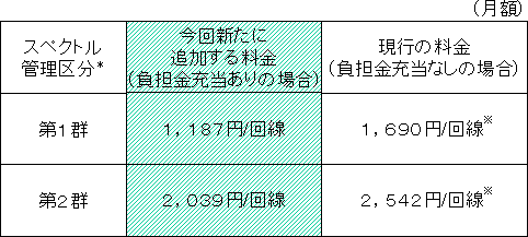 (1)DSL端末回線伝送機能(電話回線と共用しないもの)に係る接続料金案