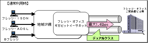 (2)回線二重化メニュー(デュアルクラス)の提供