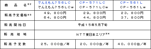 Lモード及びネーム・ディスプレイ対応普通紙ファクス「でんえもん756LC/LCw」コードレスホン「CP−571LC/LCw」、「CP−561L/Lw」の販売開始について