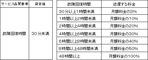 2.返還料金