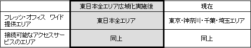 (2)提供エリア等の変更点