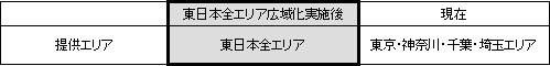 (2)提供エリア等の変更点