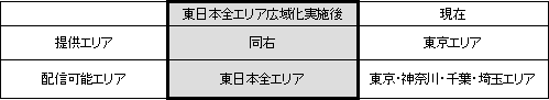 (2)提供エリア等の変更点
