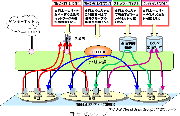 図:サービスイメージ