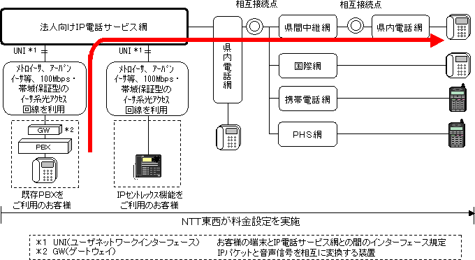 法人向けIP電話サービスの概要(イメージ)