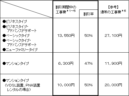 2.割引期間中の工事費