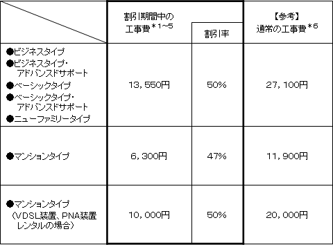 2.割引期間中の工事費