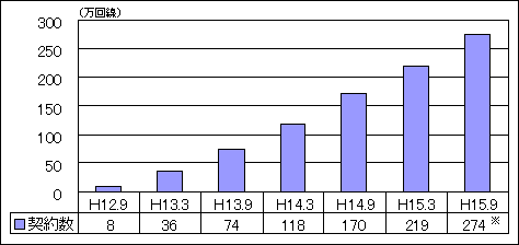 (参考)フレッツ・シリーズ契約数推移