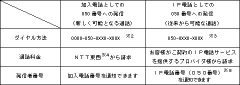 固定電話からｉｐ電話 ０５０番号 への通話サービスの提供開始にともなう ｉｐ電話対応機器 に接続した電話機等のご利用上の留意事項について