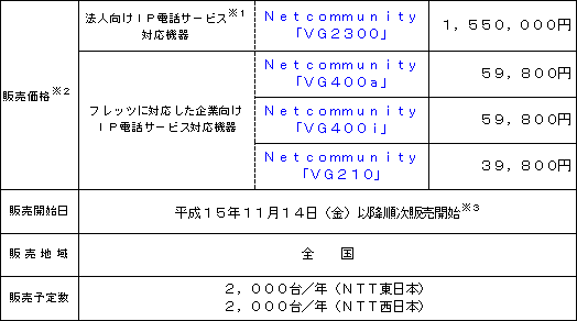 企業向けＩＰ電話サービス対応ＶｏＩＰゲ－トウェイ装置