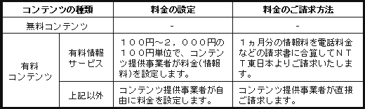(1)コンテンツの料金