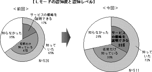 8.Lモードを知っていた?