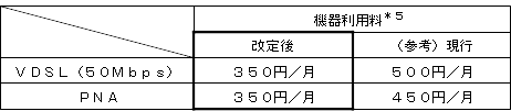 (1)機器利用料の値下げ