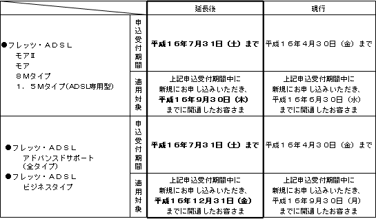 (1)「フレッツ・ADSL3ヵ月無料キャンペーン」の申込受付期間および適用対象
